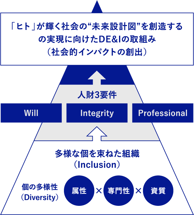 「ヒト｣が輝く社会の“未来設計図”を創造するの実現にむけたDE&Iの取組み（社会的インパクトの創出）