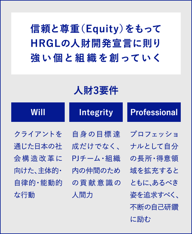 信頼と尊重（Equity）をもってHRGLの人財開発宣言に則り強い個と組織を創っていく